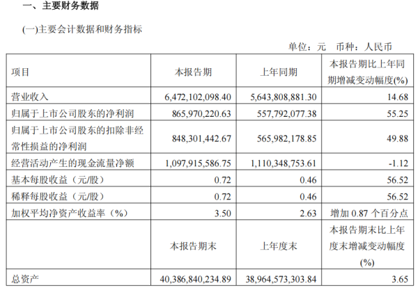 嘉正网 手机和汽车智能化渗透加速，韦尔股份Q1净利润大增55% | 财报见闻